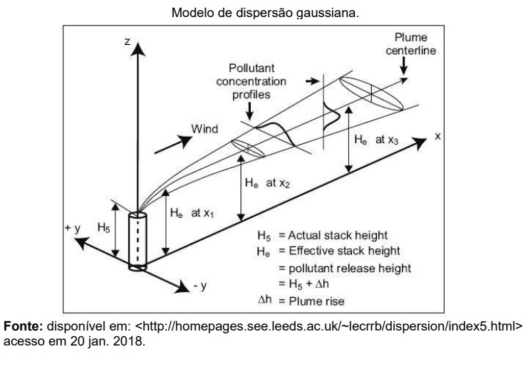 Modelagem de dispersão é ferramenta para avaliar impactos de poluentes