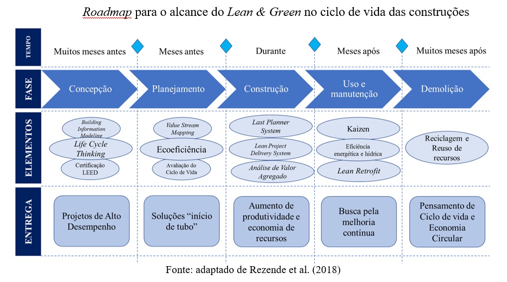 Iniciativa Lean & Green contribui para a construção sustentável