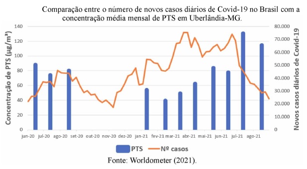Alteração dos padrões da sociedade durante a pandemia permitiu elaborar estudos sobre poluição do ar