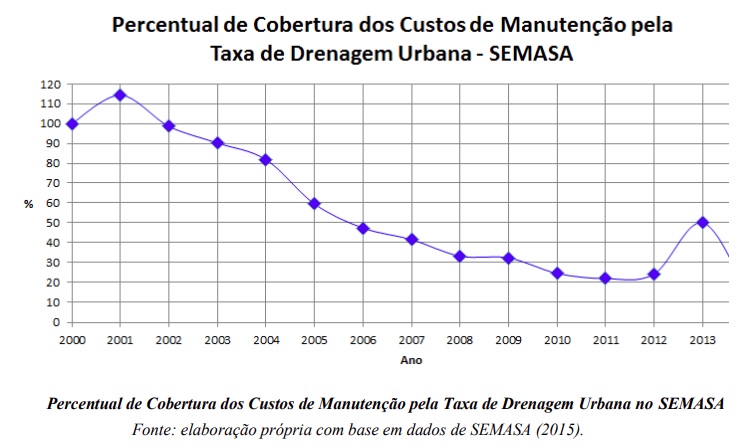 Falta de organização institucional e escassez de recursos financeiros afetam gestão de drenagem pública