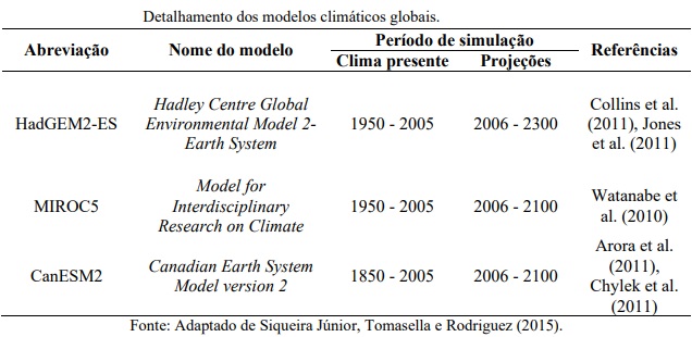 Importância dos modelos climáticos para identificar o impacto do aquecimento global nas bacias hidrográficas