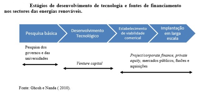 Financiamento de energia renovável é oportunidade para iniciativa privada