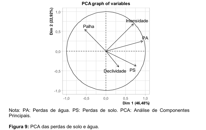 Presença de matéria orgânica ajuda no controle da erosão do solo