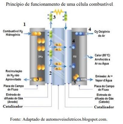 Hidrogênio verde para a produção de energia elétrica