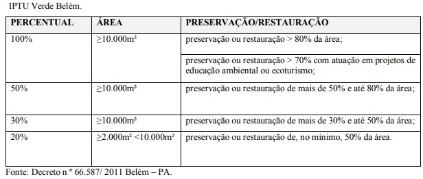 IPTU Verde pode contribuir para construção de cidades sustentáveis