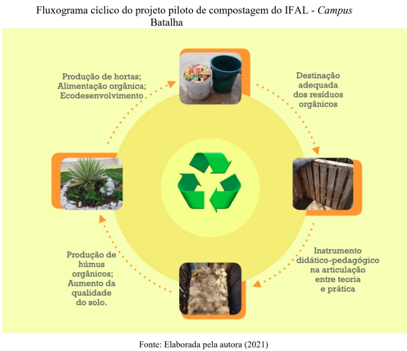 Compostagem como elemento pedagógico para reflexões sobre sustentabilidade
