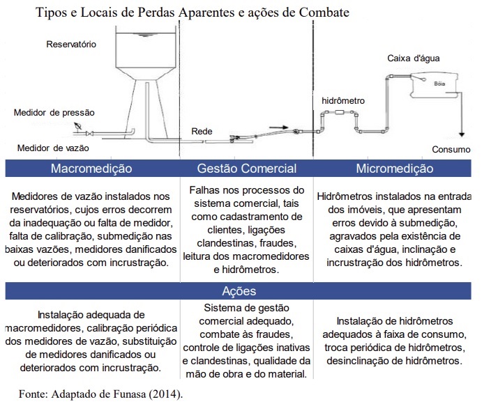 Tecnologia pode ajudar na gestão da redução de perdas de água