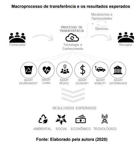 Modelo de Transferência de Tecnologia para o Desenvolvimento Sustentável para Smart Cities