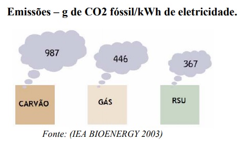 Usar resíduos como fonte de energia pode contribuir na redução da emissão de poluentes gasosos