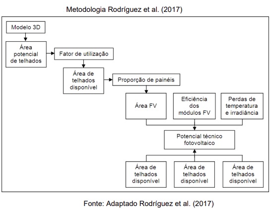 Literatura contempla diversos métodos para estimar capacidade de geração de energia fotovoltaica