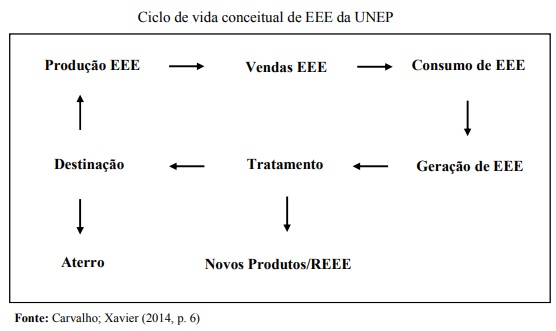Descarte correto de resíduos eletrônicos protege meio ambiente e gera valor para recicladores 