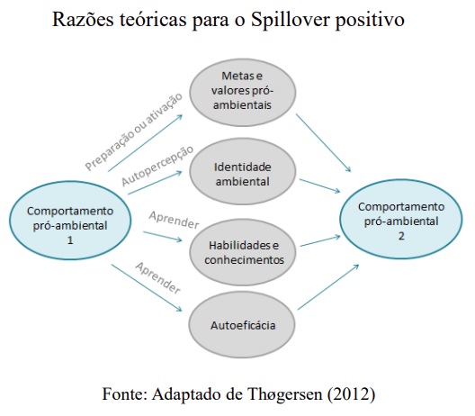 Spillover de ações sustentáveis para estimular mudança de comportamento dentro e fora do trabalho