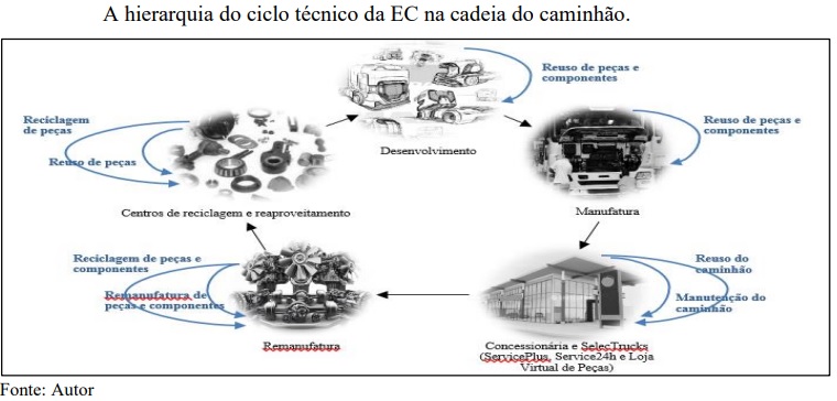 Aplicação da circularidade na área de veículos comerciais traz benefícios ambientais, sociais e econômicos