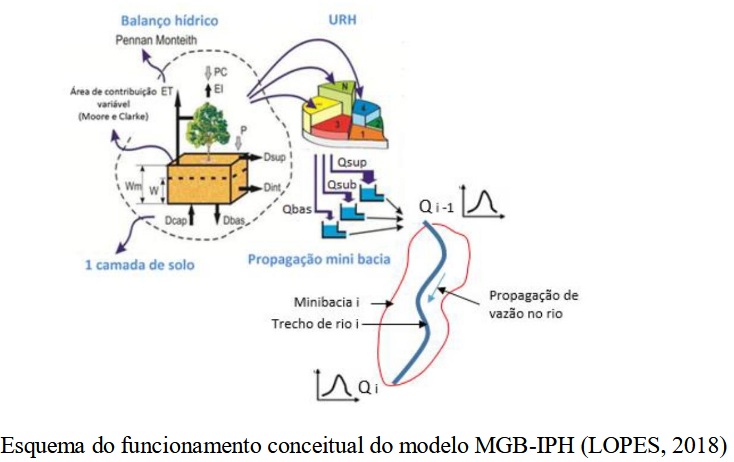 Modelo de Grandes Bacias é importante, inclusive, para avaliação de impactos de mudanças no clima