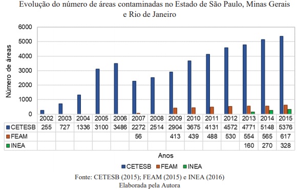 Desenvolvimento sustentável ao remediar áreas contaminadas