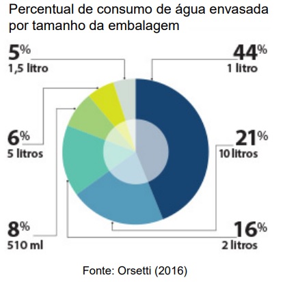 Prevenção do resíduo plástico a partir da avaliação do Ciclo de Vida da garrafa de água