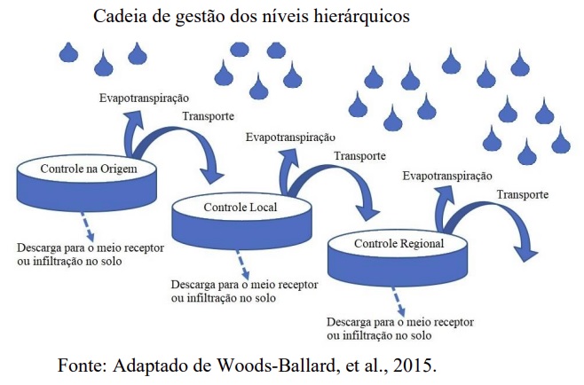 Drenagem incorporada à sustentabilidade é alternativa de gestão de águas pluviais