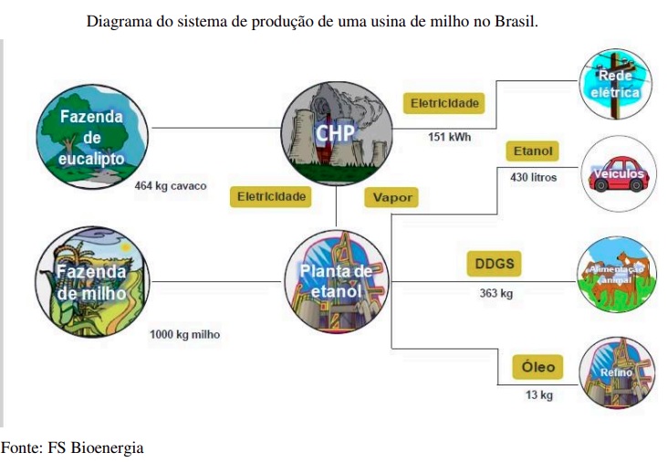 Etanol de milho emite 70% menos carbono do que a gasolina