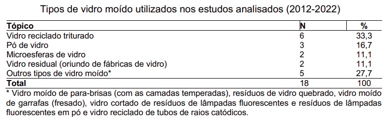 Vidro reciclado como agregado miúdo pode ser alternativa para pavimentação asfáltica