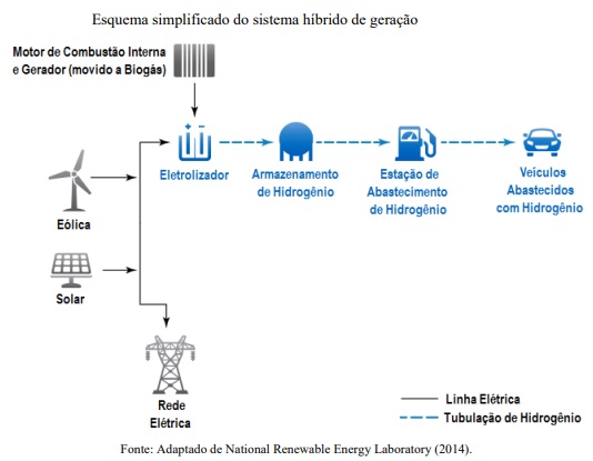 Viabilidade ambiental e econômica do sistema híbrido solar-eólico-biogás para produção de hidrogênio
