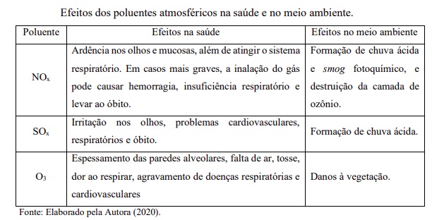 Melhoria nos sistemas de transporte contribui para diminuir os níveis de poluentes atmosféricos