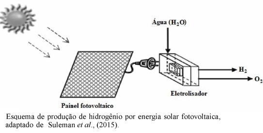 Produção de hidrogênio por eletrólise de água e fontes renováveis