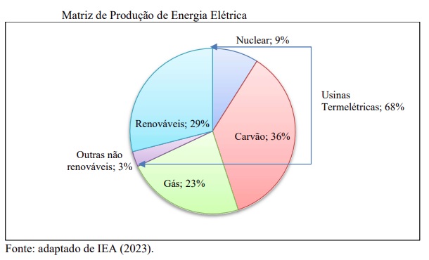 Despacho Econômico Ambiental busca a segurança energética do sistema